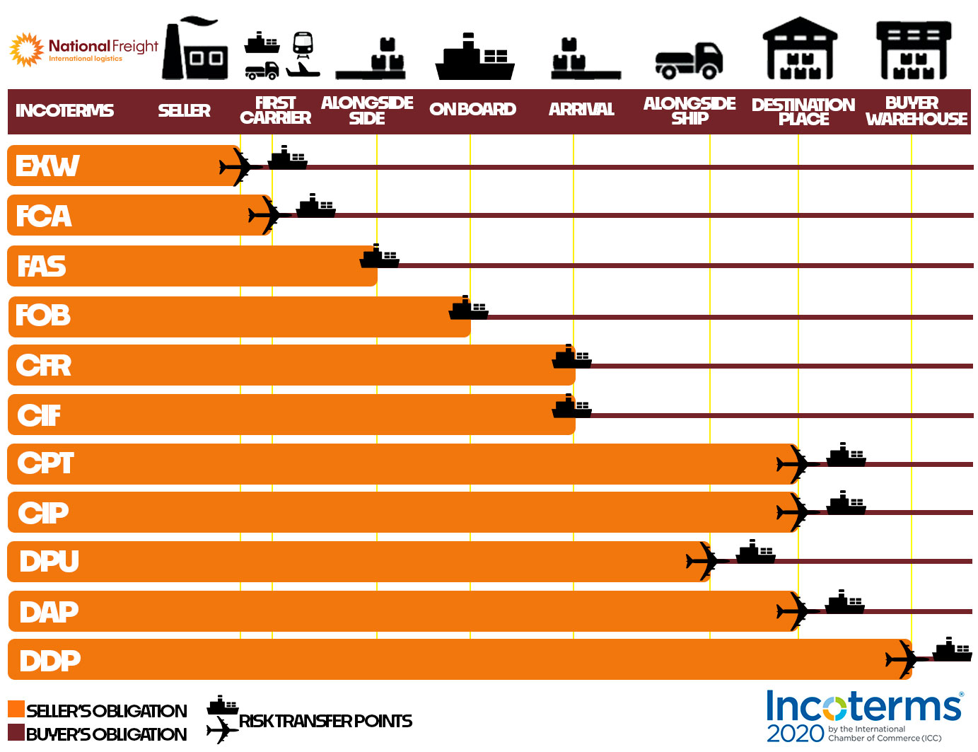 INCOTERMS National Freight